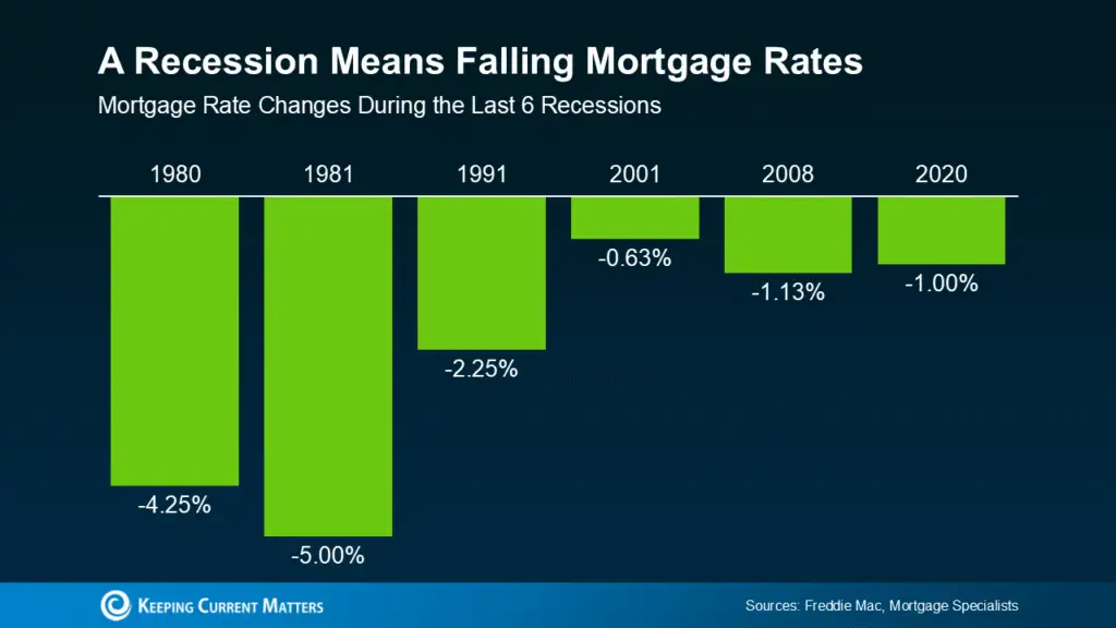 Think It’s Better To Wait for a Recession Before You Move? Think Again.