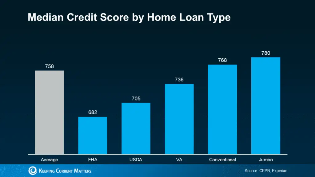 a graph of a credit score