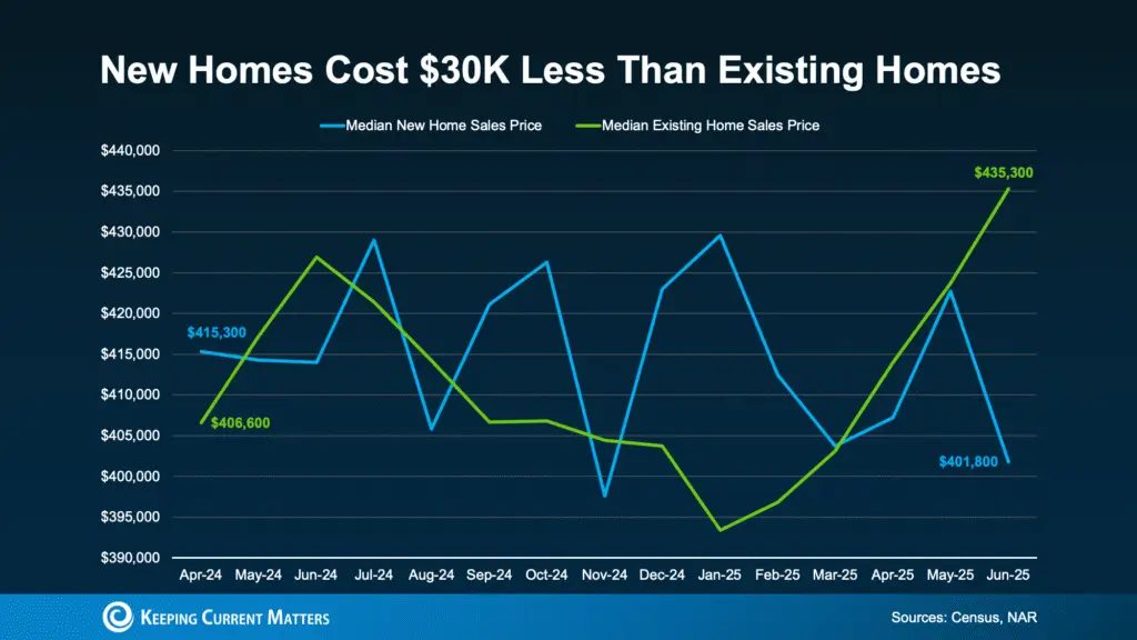 a graph of sales and prices