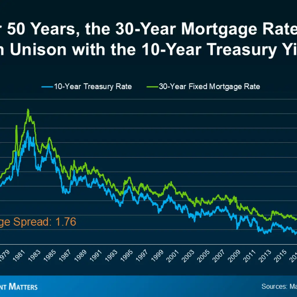 a graph of a graph showing the rise of a mortgage rate