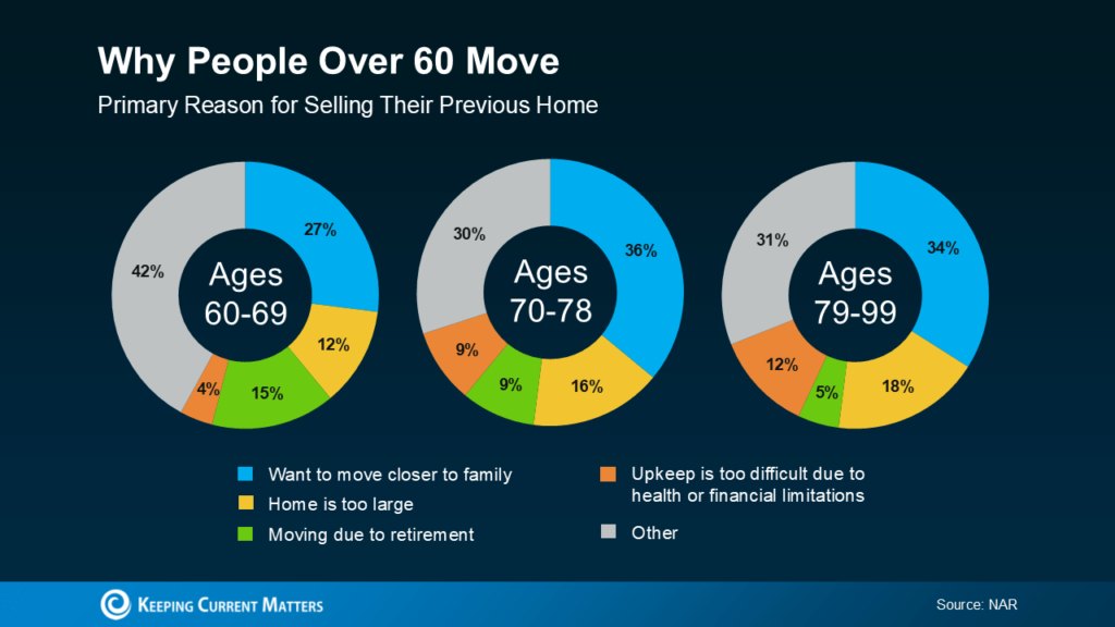 a graph of age groups
