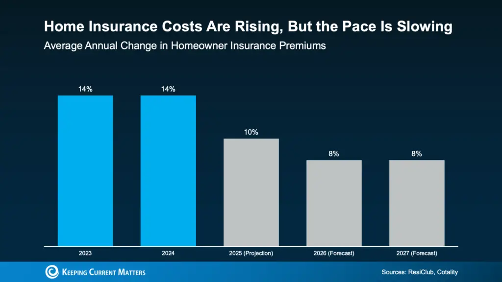 a graph of a graph showing the cost of homeowner insurance