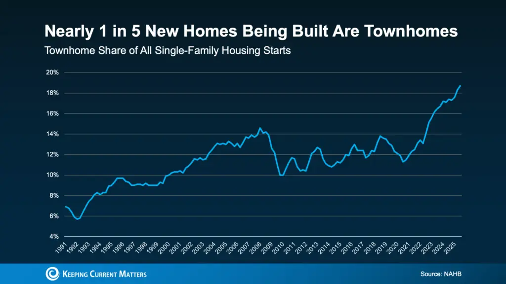 a graph of a number of houses