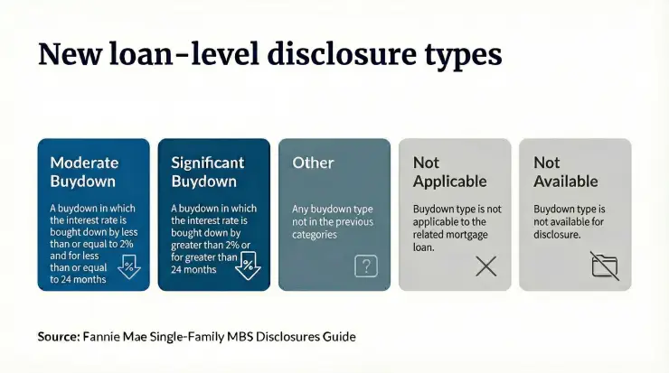 Fannie Mae chart of 5 loan-level disclosure types: Moderate Buydown, Significant Buydown, Other, N/A, and Not Available.