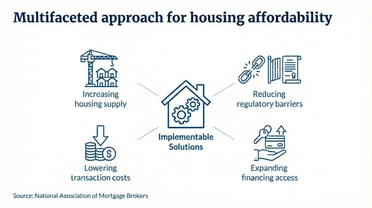 Infographic: Multifaceted housing affordability approach includes supply, regulations, costs, and financing access.