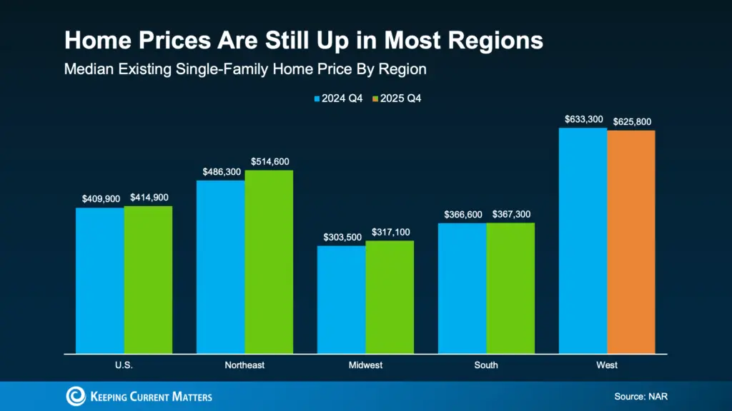 a graph of a number of houses