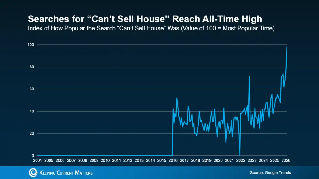 a graph of a house price