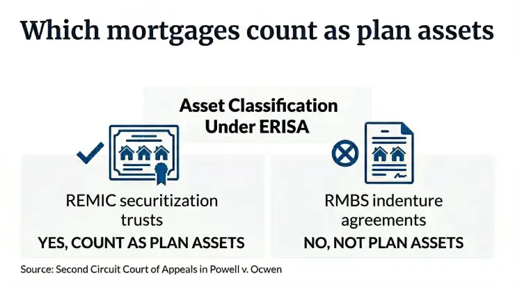 Chart showing ERISA asset classification: REMIC trusts count as plan assets, while RMBS indenture agreements do not.