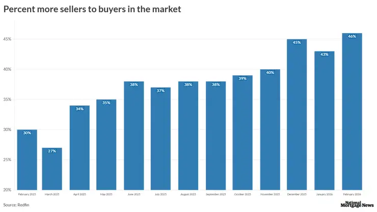 Percent more sellers to buyers in the market