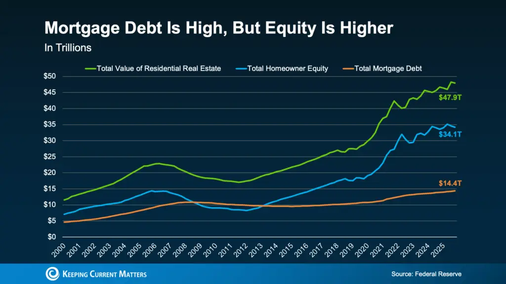 a graph of a graph showing the value of a mortgage