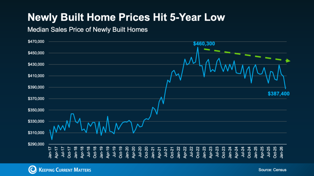 a graph of a home prices