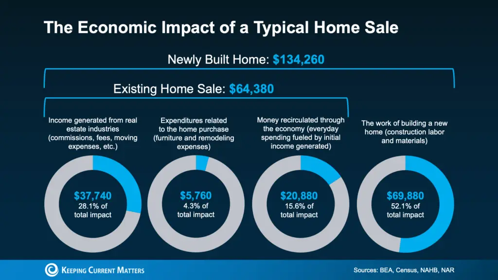 a diagram of a home sale