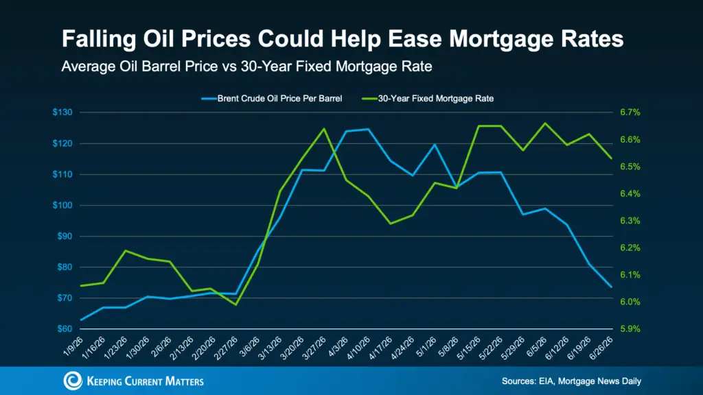 a graph showing the price of a mortgage rate