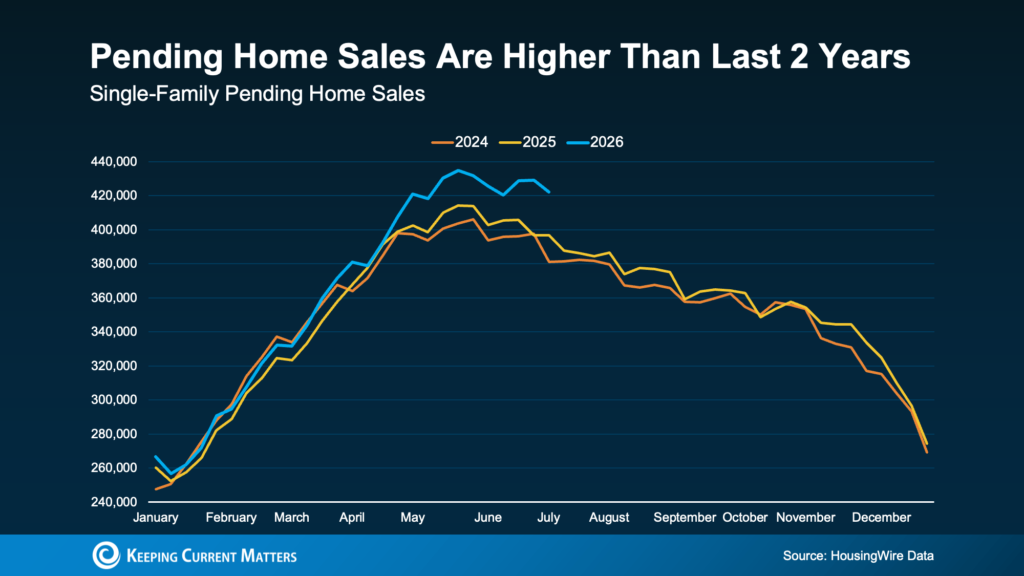 a graph showing the sales of a home sales