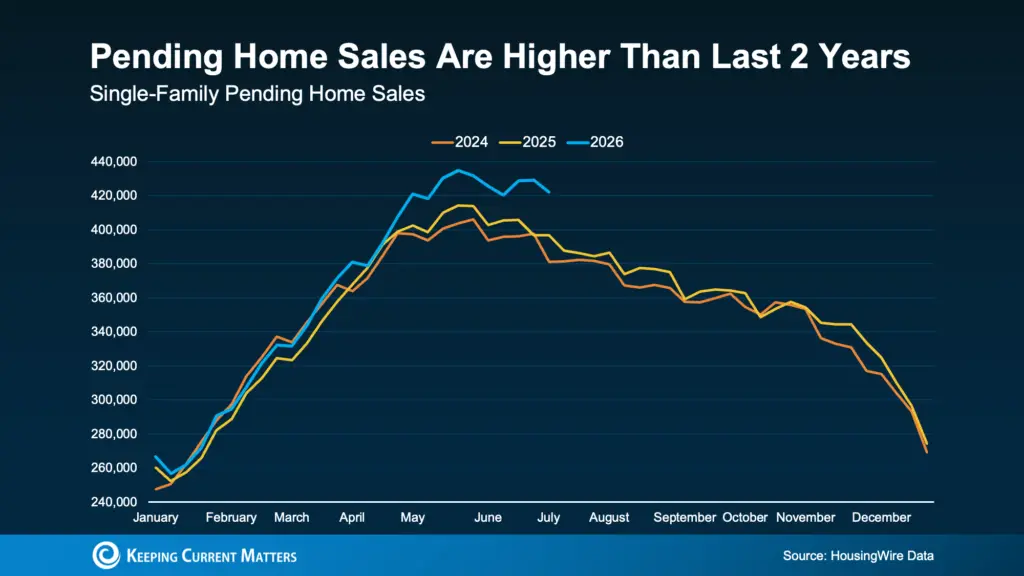a graph showing the sales of a home sales