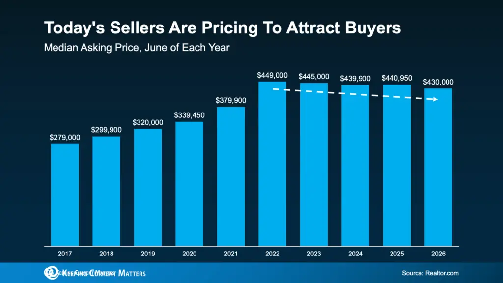 a graph of sales