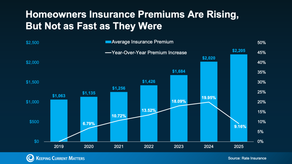 a graph of insurance coverage