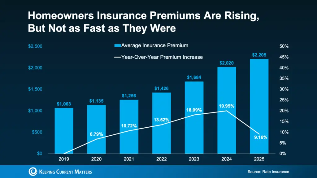 a graph of insurance coverage