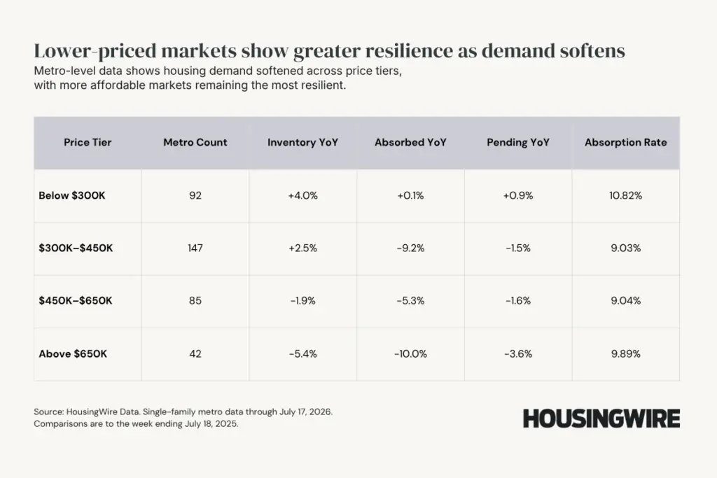 Lower-priced markets show greater resilience as demand softens