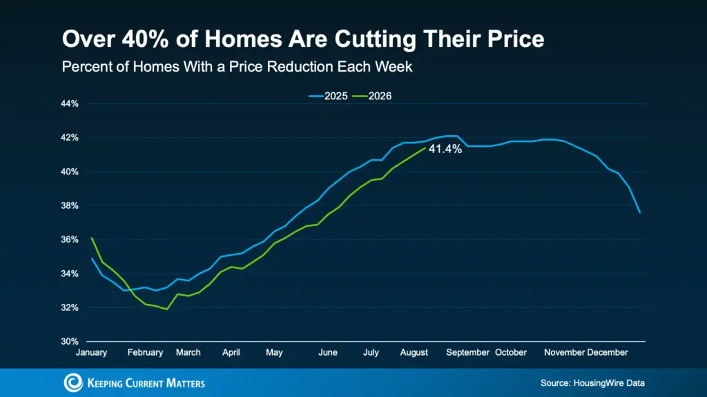 a graph of a price reduction