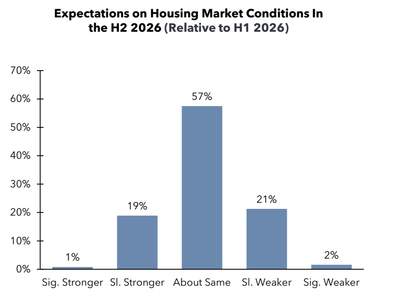 Bar graph depicting expectations on housing market conditions in H2 2026.