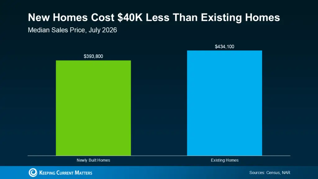a graph of a house cost
