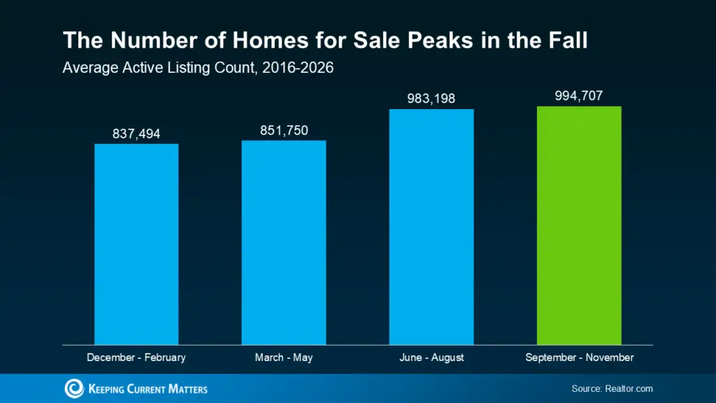 a graph of a number of homes